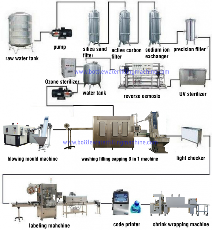 Mesin Pengisian Botol Air, Lini Produksi Pembotolan Air Mineral Otomatis 2