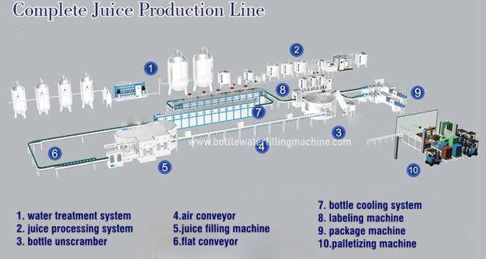 Mesin Minuman Pengisian Panas Botol PET, Lini Produksi Penuh Untuk Industri Jus 0