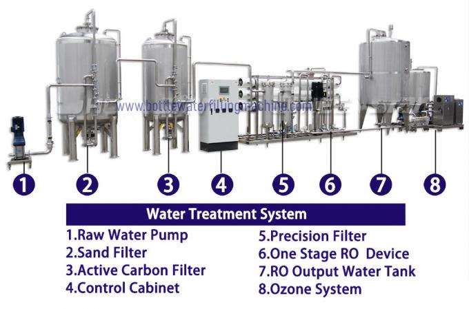 Mesin Pengisi Botol Air Ozon Sterilizer 1000BPH 1